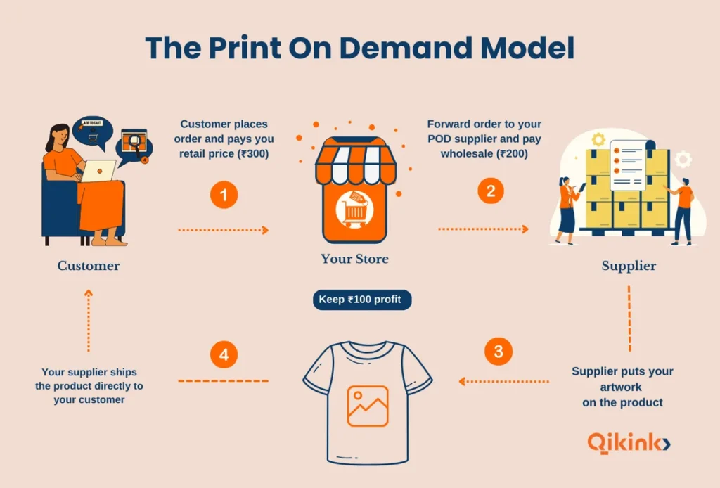 Print On Demand Model qikink