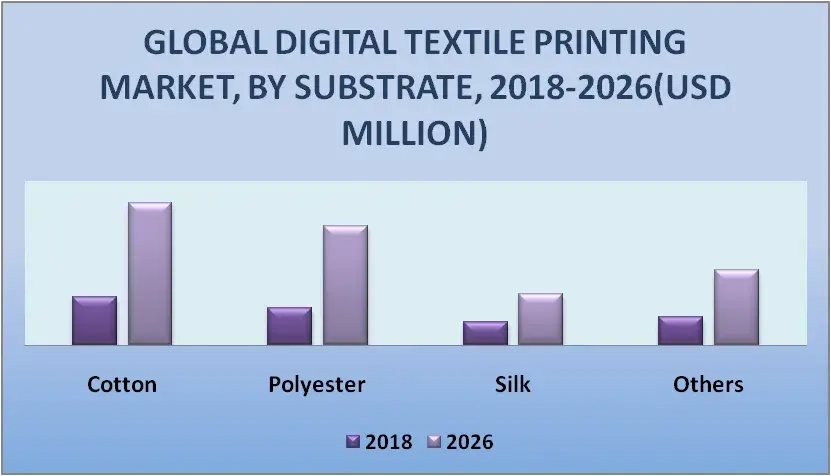 Global Digital Textile Printing Market with Cotton, Polyester, Silk and Others