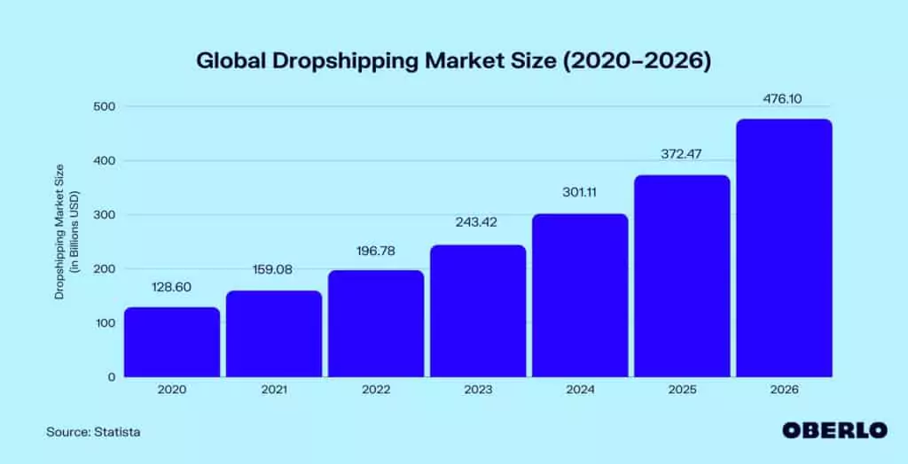 global-ecommerce-dropshipping-market-size-by-oberlo
