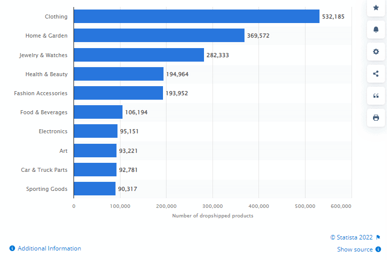 main-dropshipping-product-categories-on-shopify-on-2021