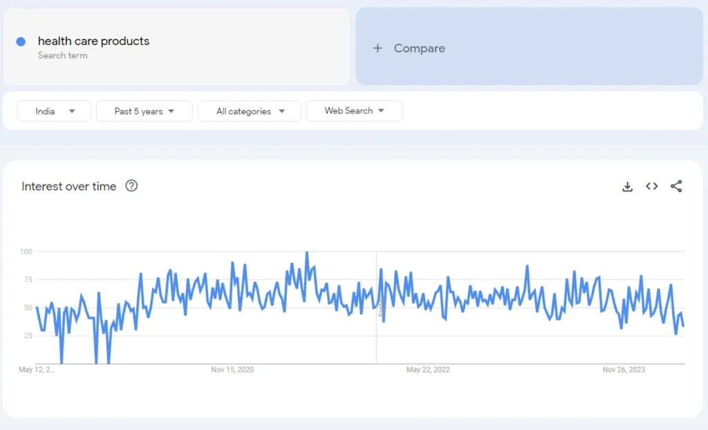 Health care product demand in India