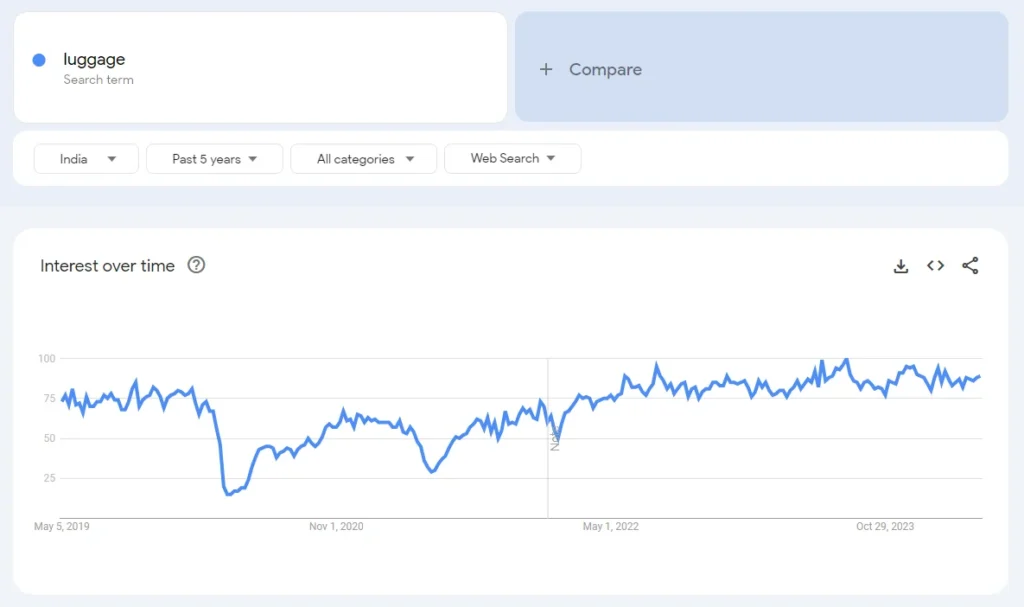 Luggage demand in India