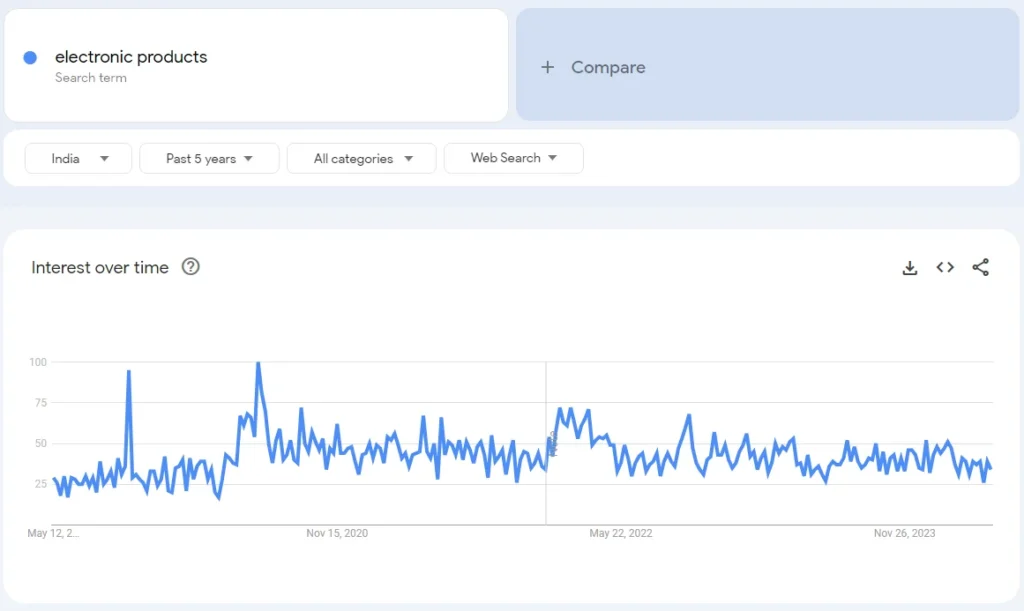 Electronic Products Demand in India