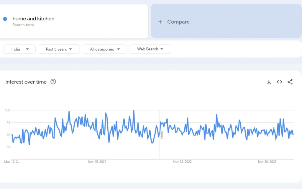 Home and Kitchen products Demand in India