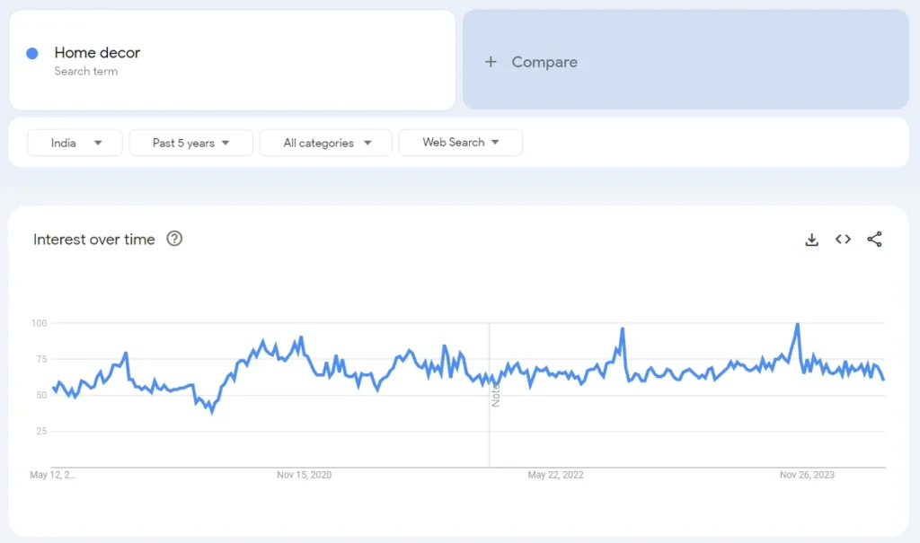 Home improvement and Home decor Demand in India