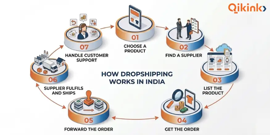 Dropshipping steps-qikink