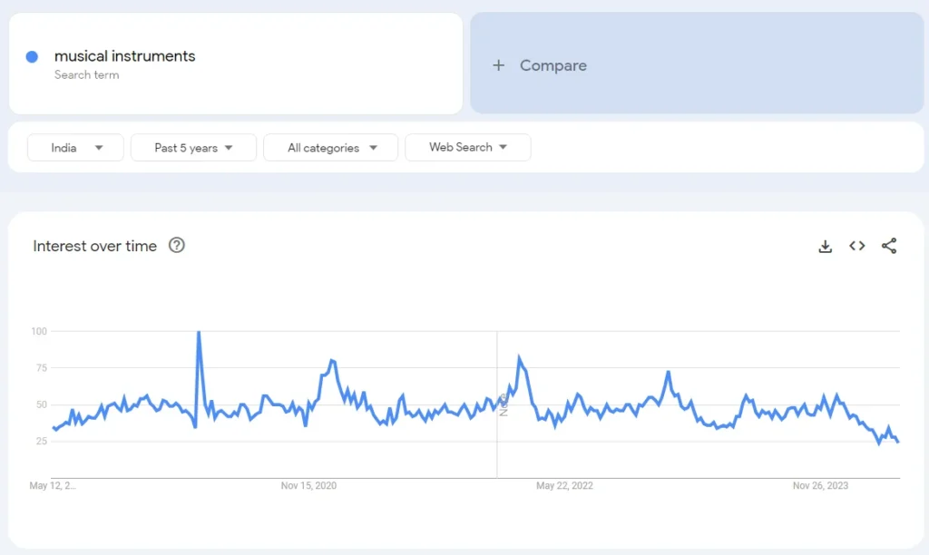 Musical Instruments Demand in India