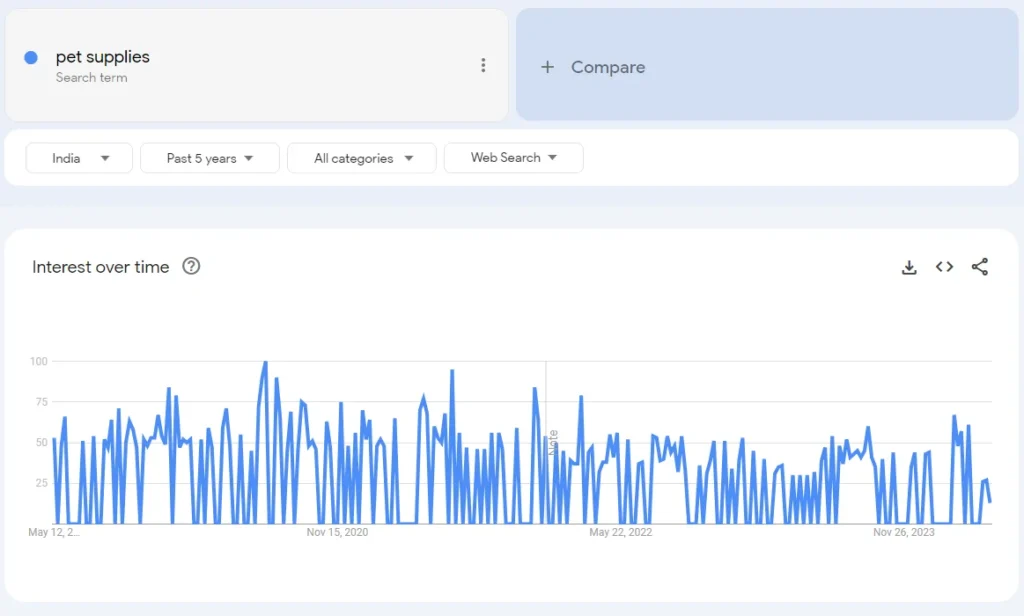 petsupplies demand in India