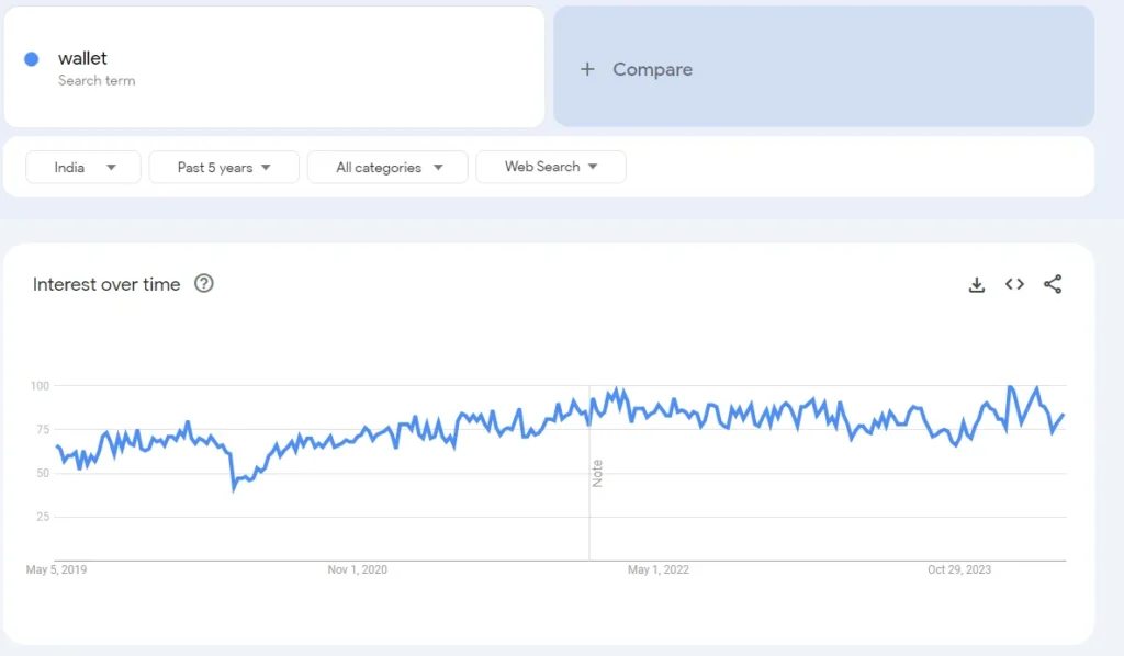 Wallet Demand in India