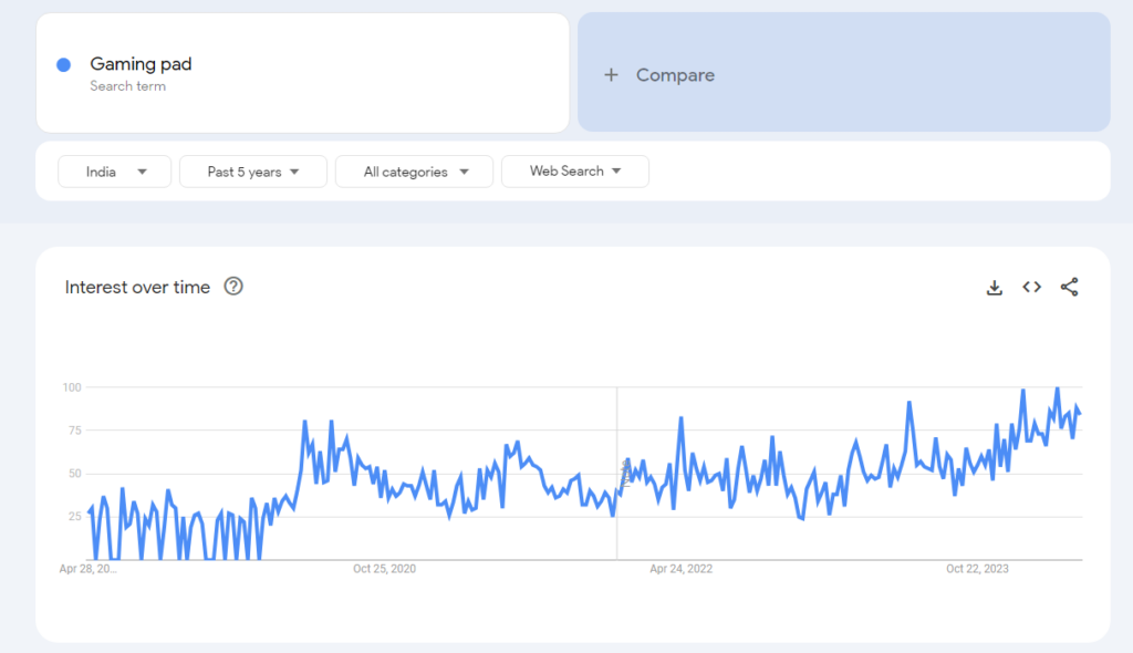 Gaming pad Google trends