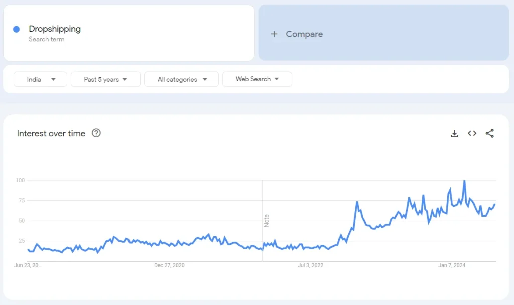 Dropshipping trends in india