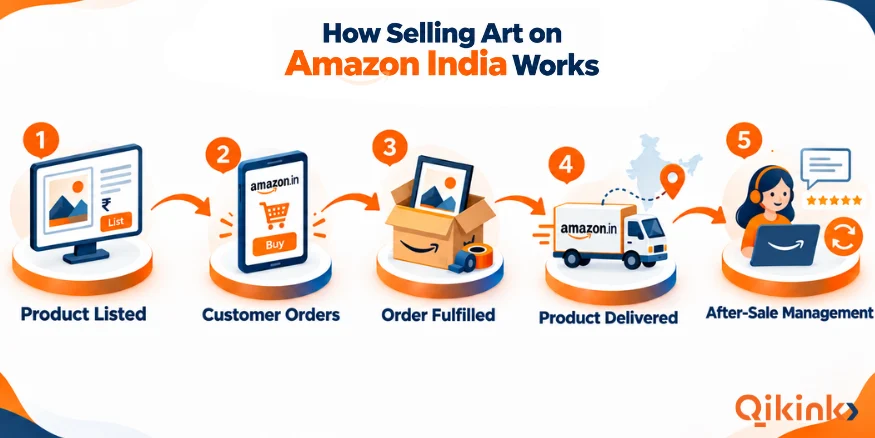 How Selling Art on Amazon India Works