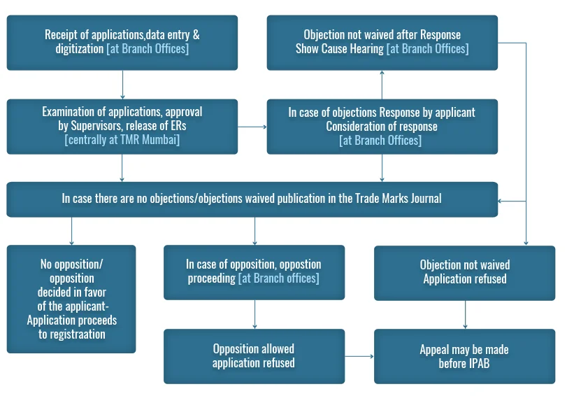 workflow for registering trademark