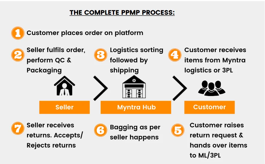 PPMP PROCESS