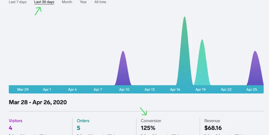 User Interface of Bigcartel platform - Qikink
