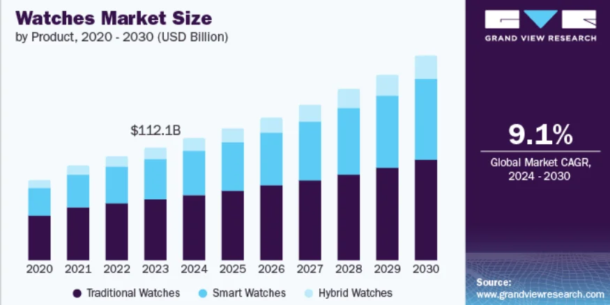 Watches estimated market size - Qikink