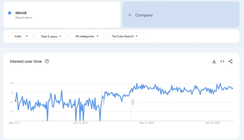 eBook dropshipping demand in India