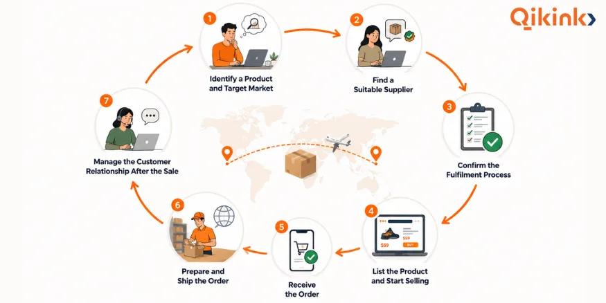 How Reverse dropshipping Works