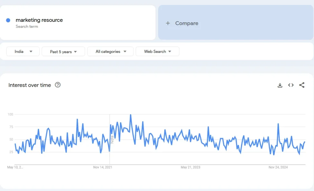 marketing resource trends for digital dropshipping