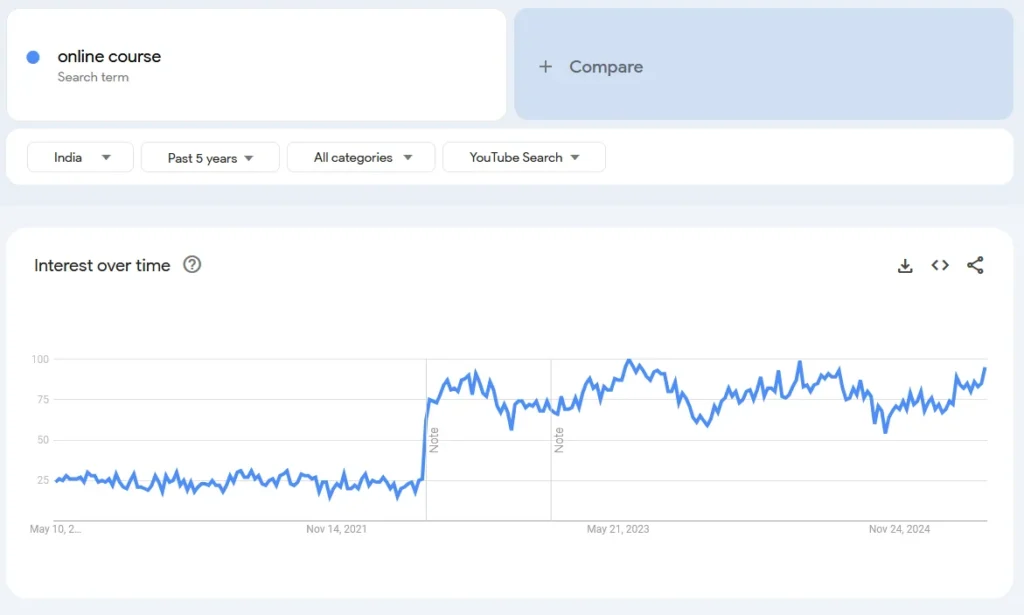 Online course demand in India