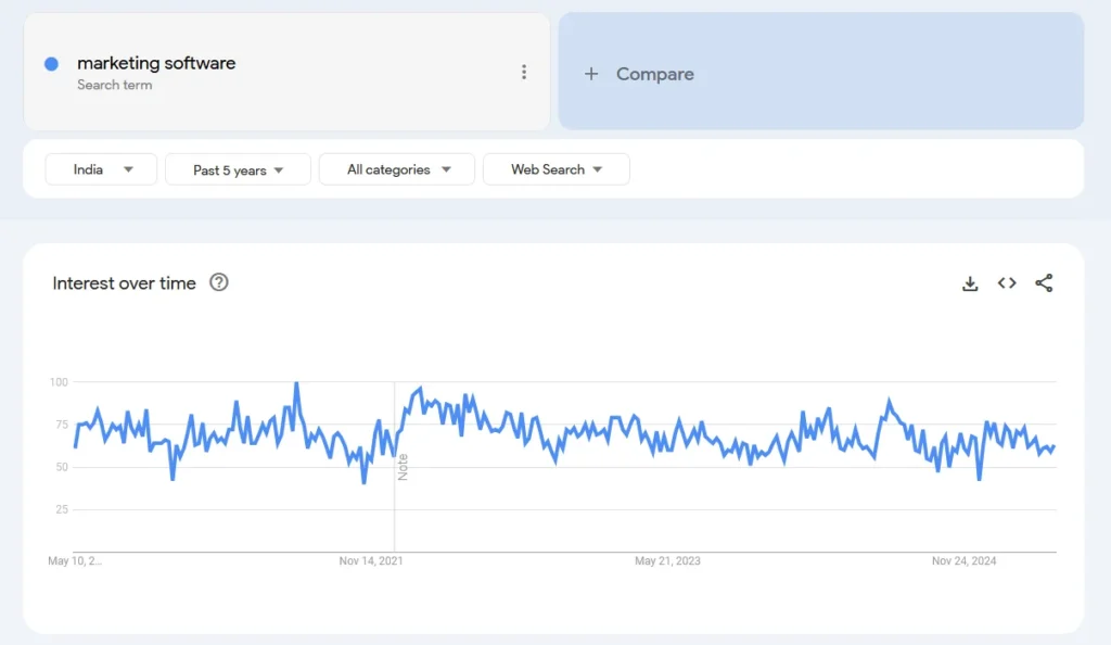 Marketing software demand in India
