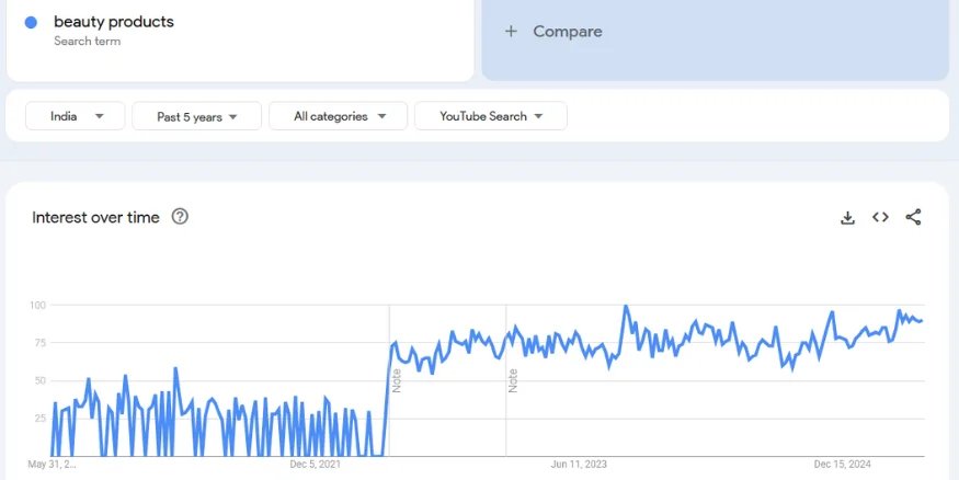 Beauty products demand