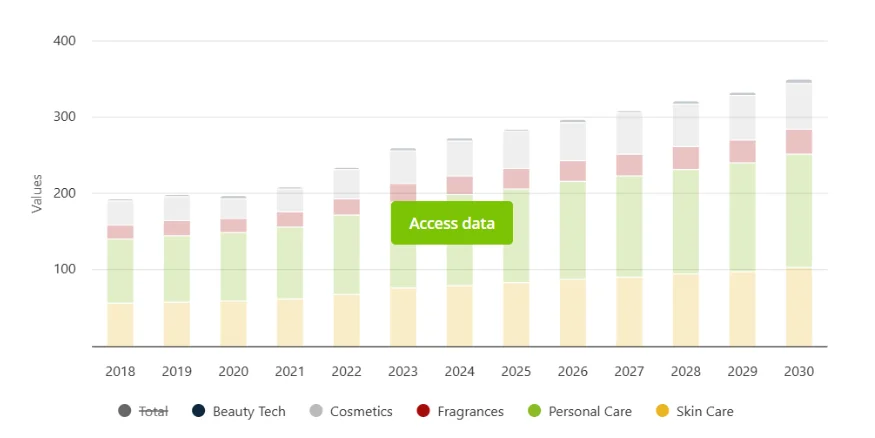 Beauty and personal care products
