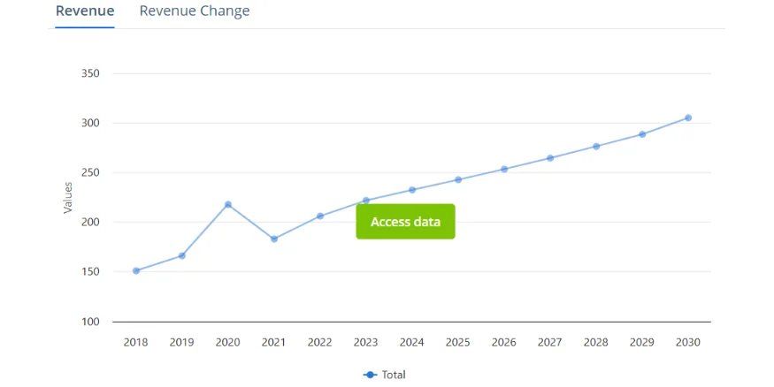 Beauty tech market size