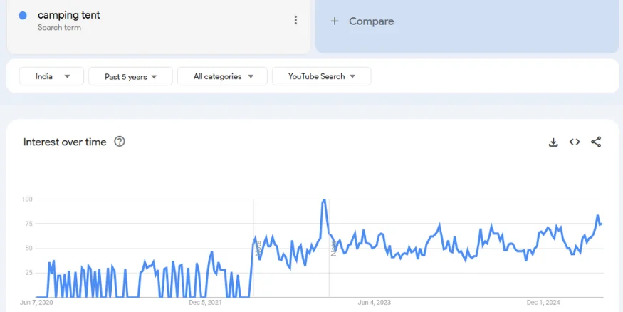 Best high ticket dropshipping items - camping tent
