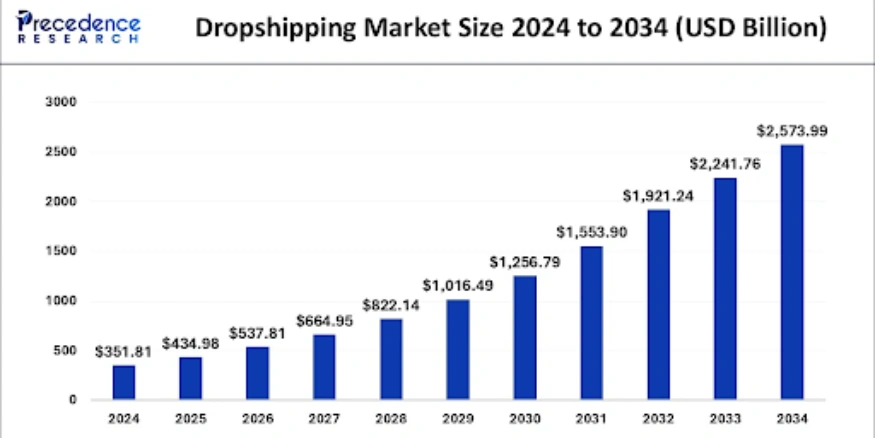 Dropshipping Market Size 2024 to 2034 - Qikink