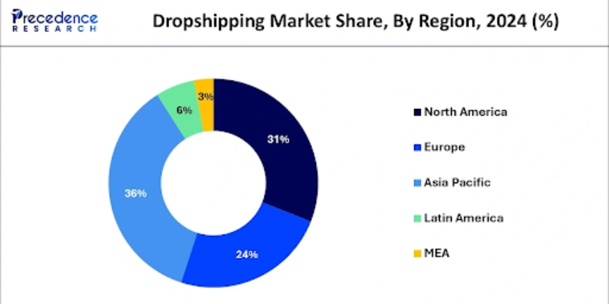 Dropshipping Market share in 2024 - Qikink