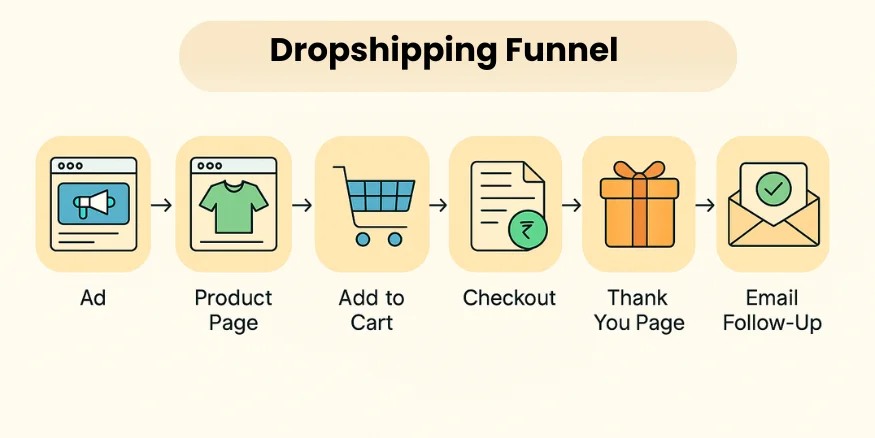 Dropshipping funnel