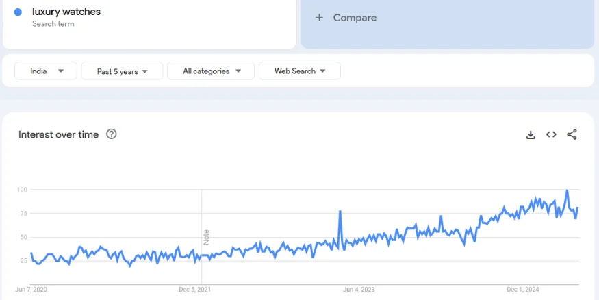 Best high ticket dropshipping items to sell - Luxury watch