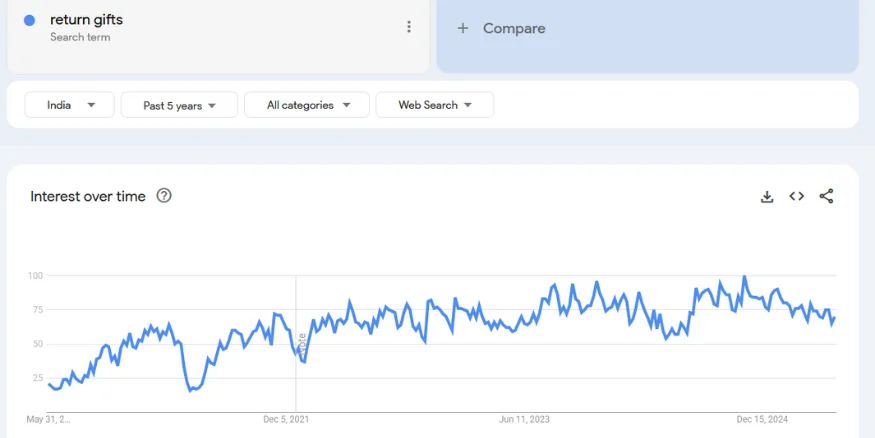 Best dropshipping products for wedding events