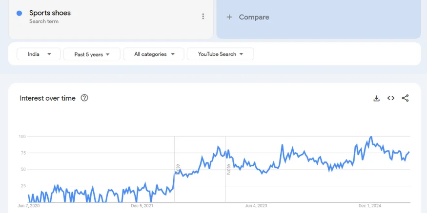 Best high ticket dropshipping items - Sports Shoe