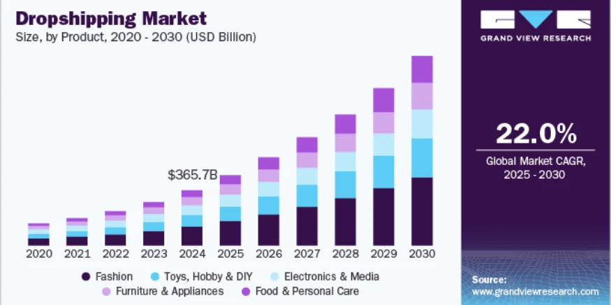 Dropshipping market size-qikink
