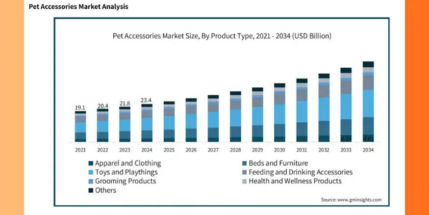 Pet products market analysis