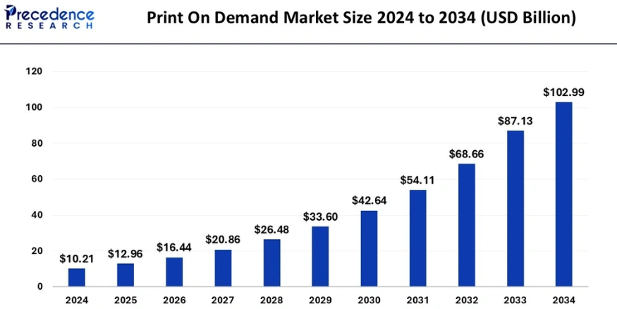 Global Print-on-Demand Revenue & Growth - Qikink