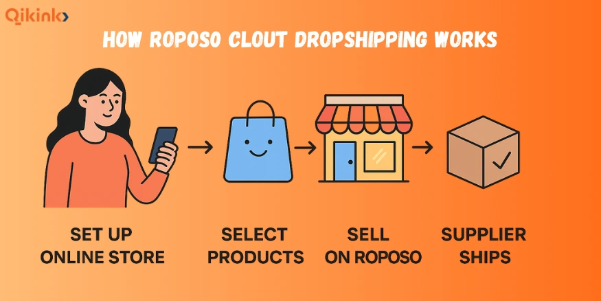 Roposo Clout Dropshipping - How to Start & Sell Guide (2026)