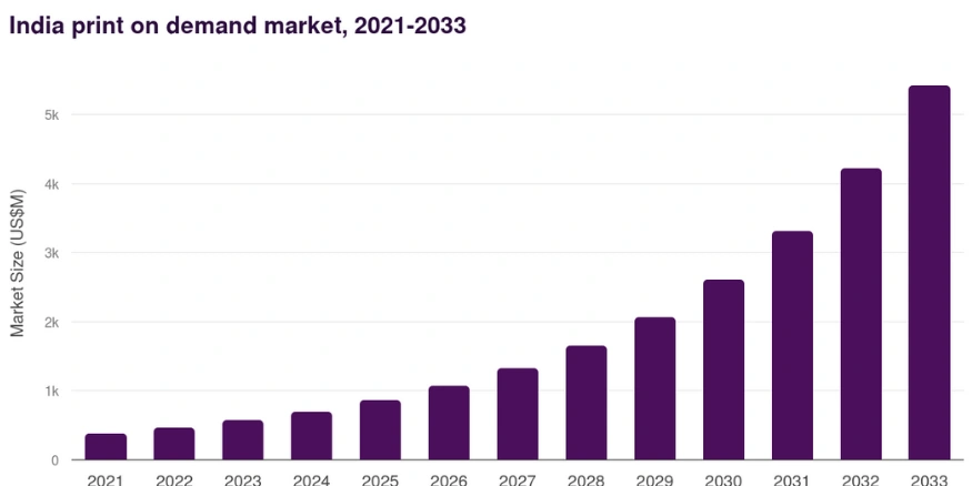 India Print-on-Demand Market - Qikink