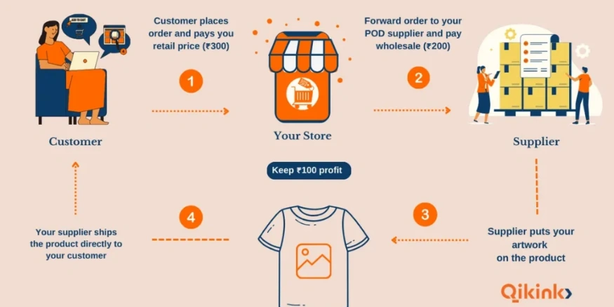 Print on Demand Business Model - Qikink