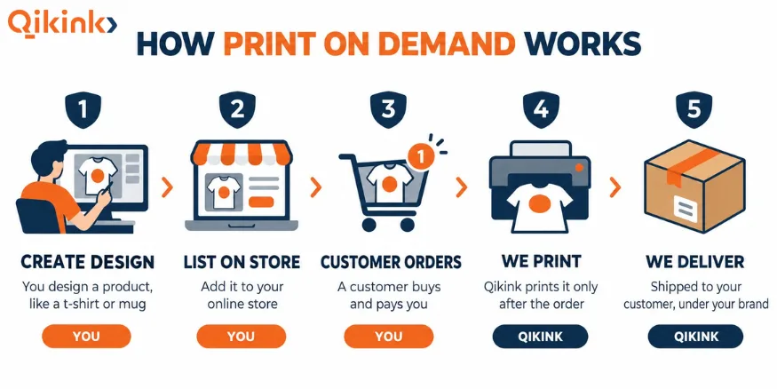 How Print on Demand Works in India Qikink