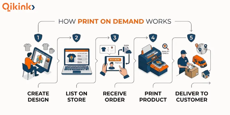 How print on demand Works Qikink Print on Demand India
