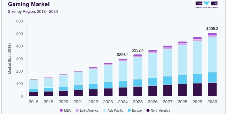 Gaming Market Statistics-qikink Gaming Market Statistics-qikink