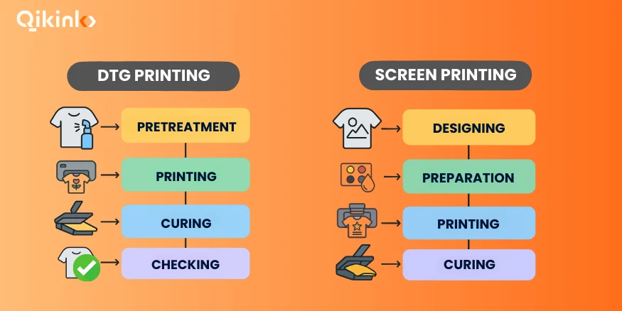 DTG and Screen Printing Steps Flowchart Qikink