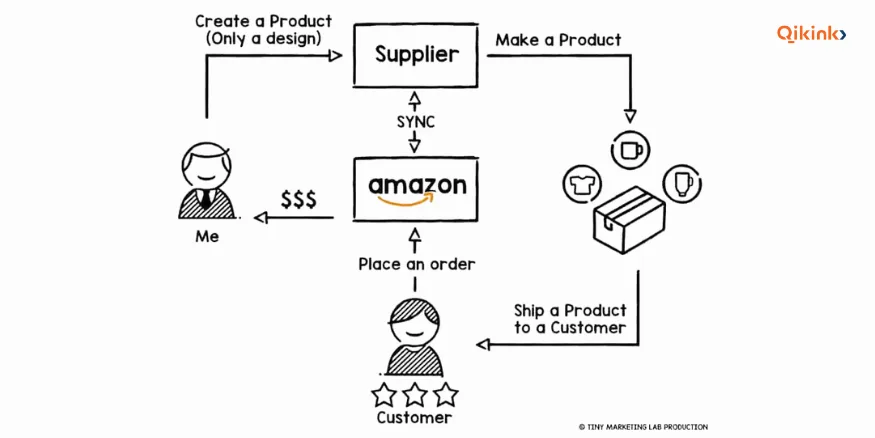 How to sell print on demand on Amazon Qikink