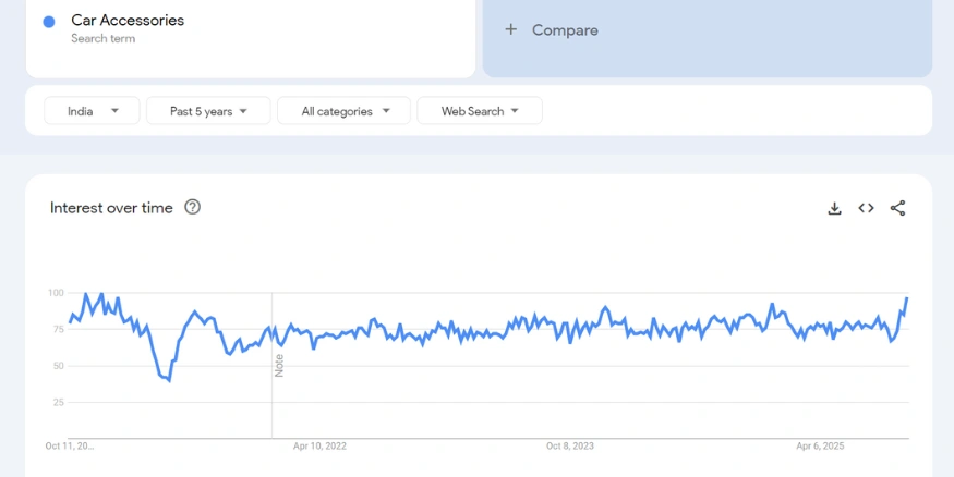 Car Accessories google trends report