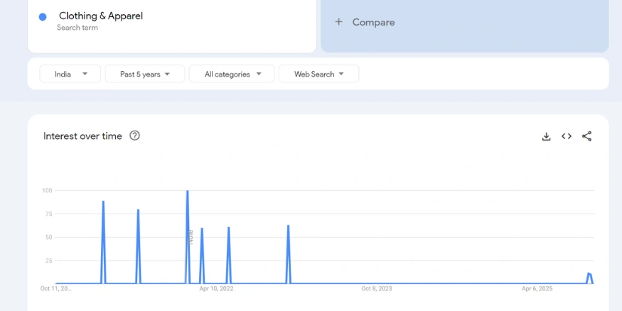 Clothing apparel google trends report