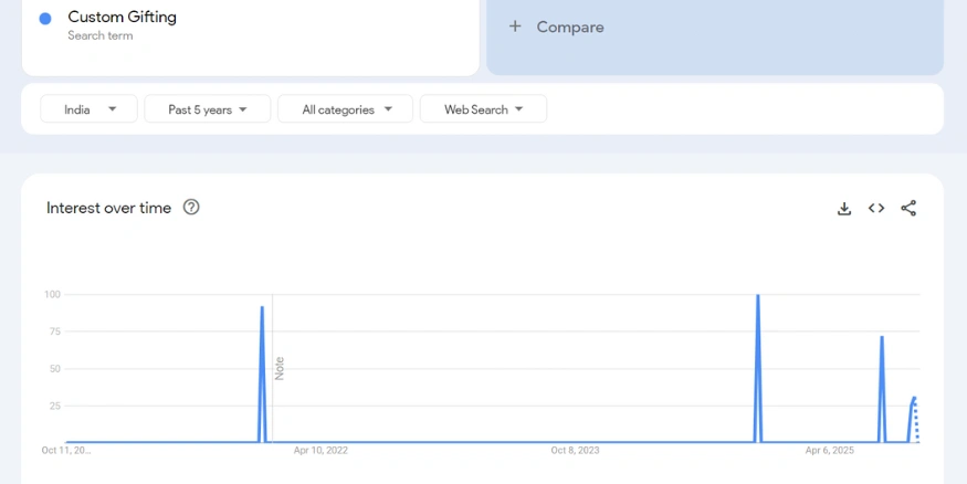 Custom Gifting google trends report