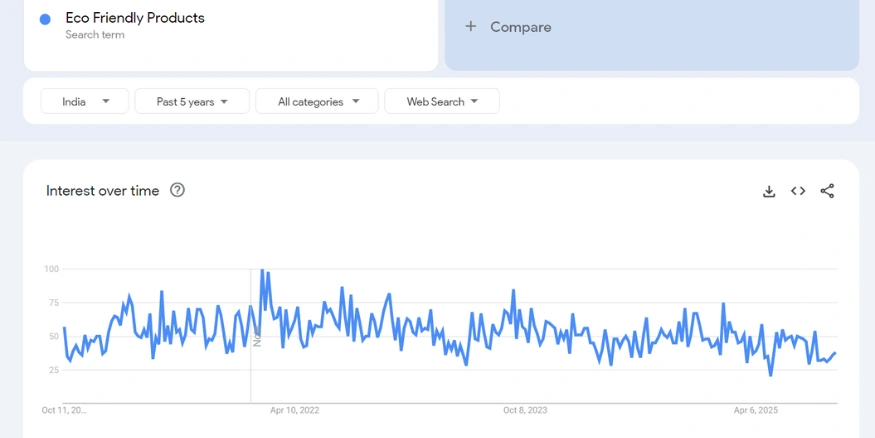 Environment-Friendly Products google trends report